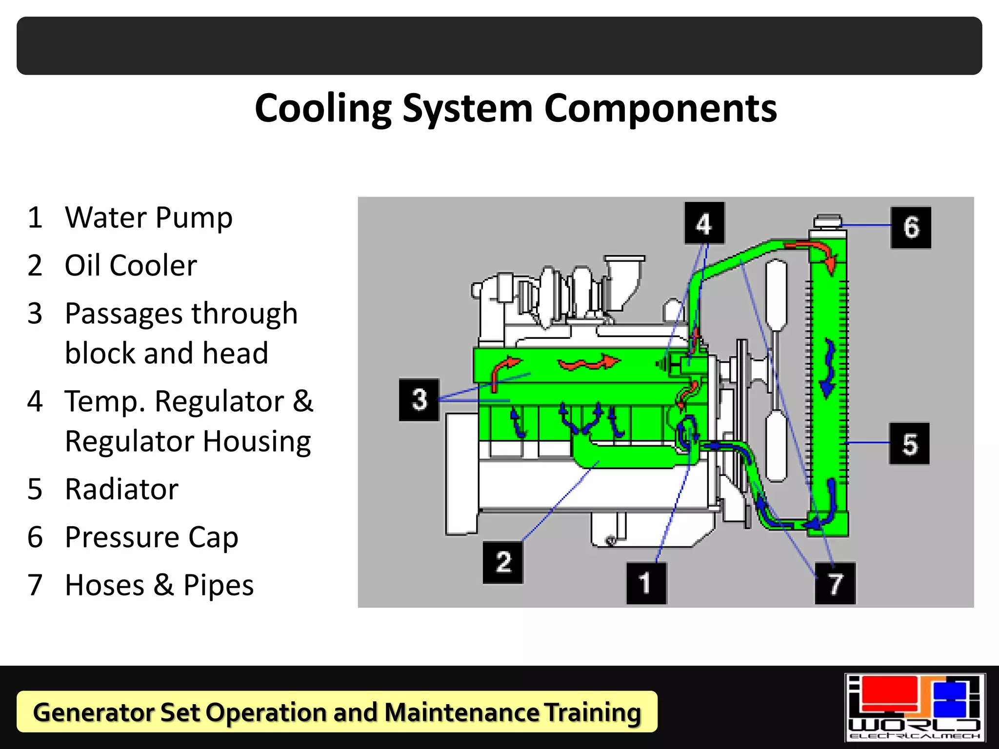 Generator Set Operation and MaintenanceTraining
Cooling System Components
1 Water Pump
2 Oil Cooler
3 Passages through
block and head
4 Temp. Regulator &
Regulator Housing
5 Radiator
6 Pressure Cap
7 Hoses & Pipes
 