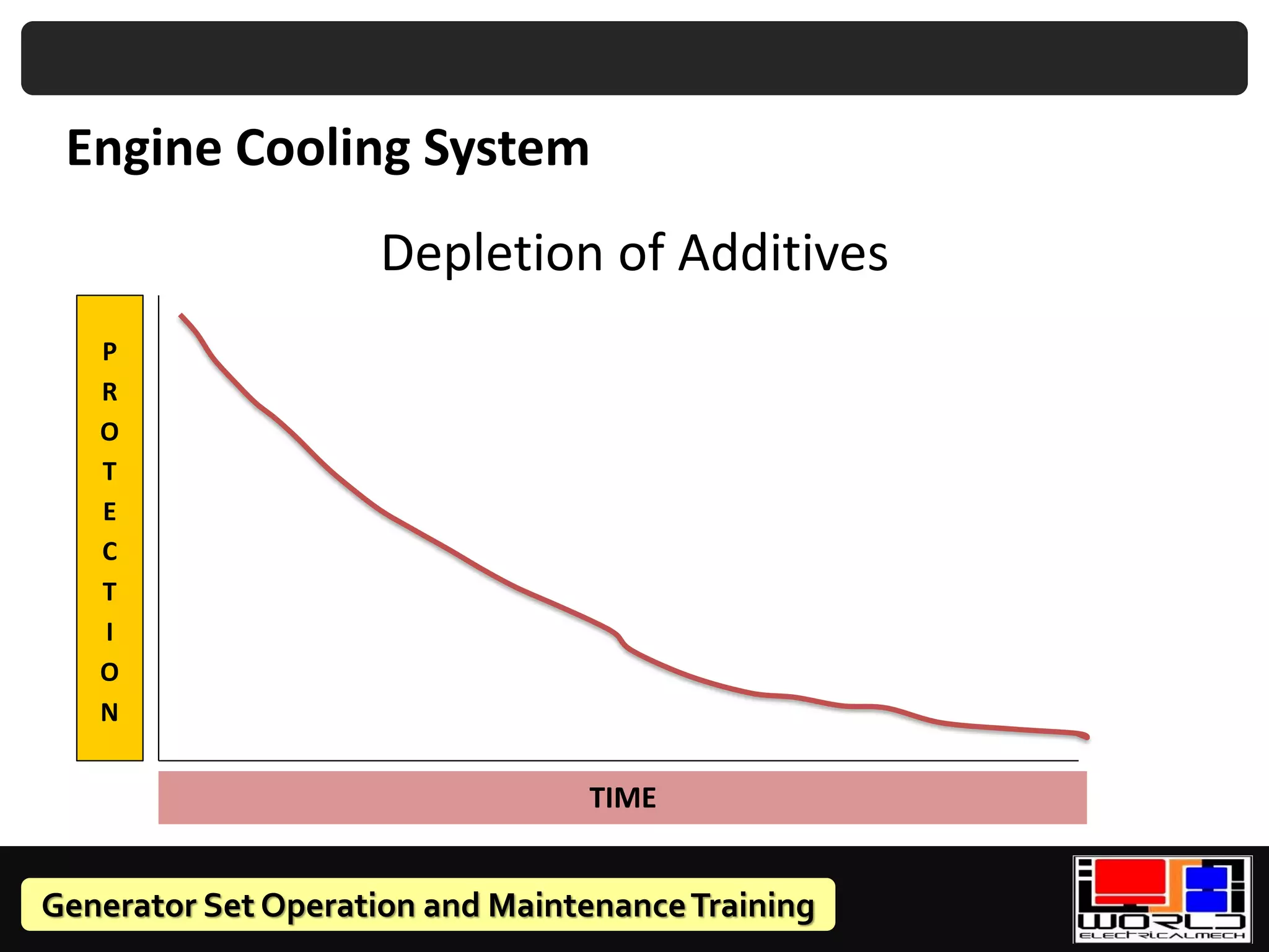 Generator Set Operation and MaintenanceTraining
Depletion of Additives
Engine Cooling System
P
R
O
T
E
C
T
I
O
N
TIME
 