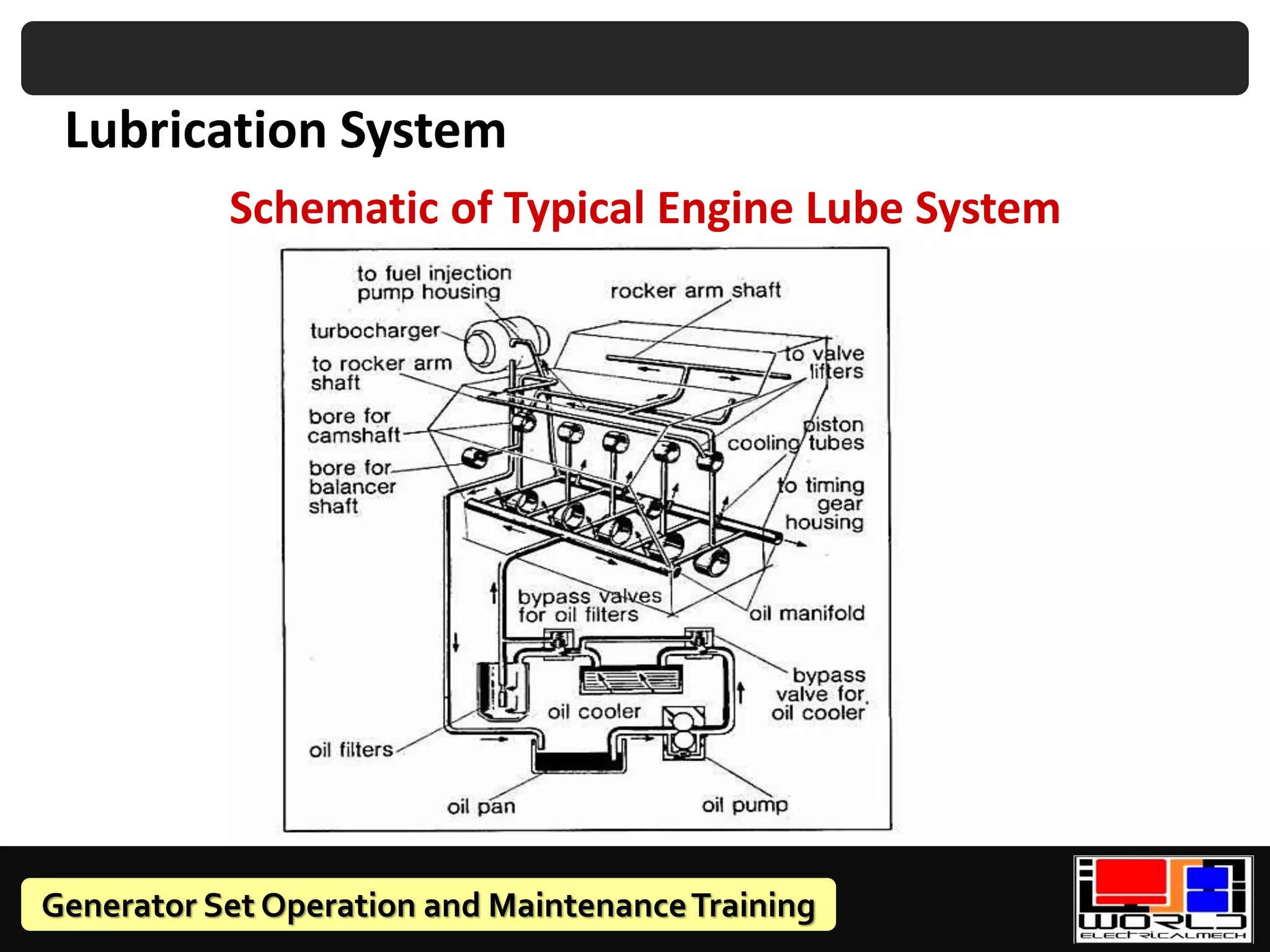 Generator Set Operation and MaintenanceTraining
Lubrication System
Schematic of Typical Engine Lube System
 