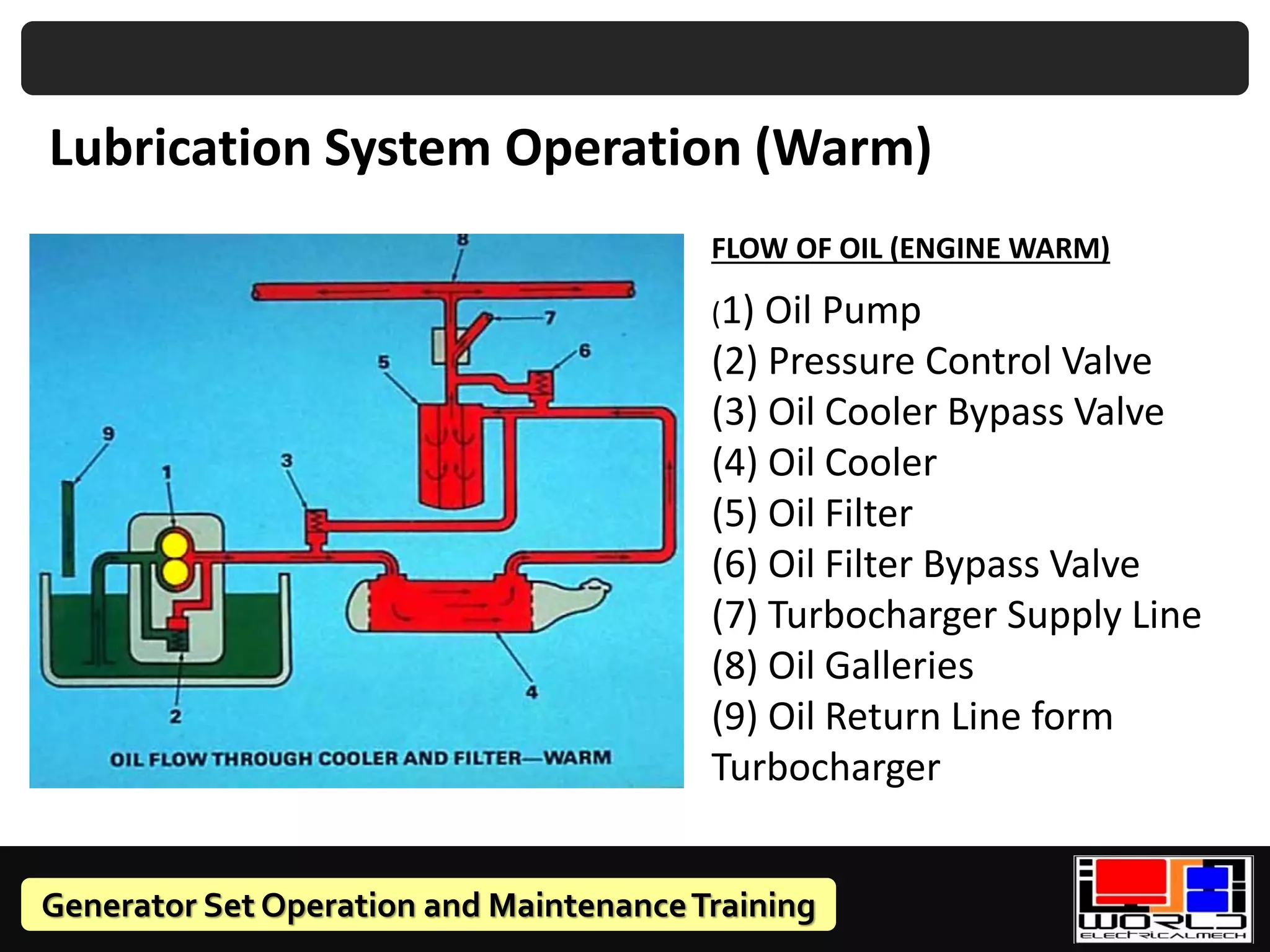Generator Set Operation and MaintenanceTraining
Lubrication System Operation (Warm)
FLOW OF OIL (ENGINE WARM)
(1) Oil Pump
(2) Pressure Control Valve
(3) Oil Cooler Bypass Valve
(4) Oil Cooler
(5) Oil Filter
(6) Oil Filter Bypass Valve
(7) Turbocharger Supply Line
(8) Oil Galleries
(9) Oil Return Line form
Turbocharger
 