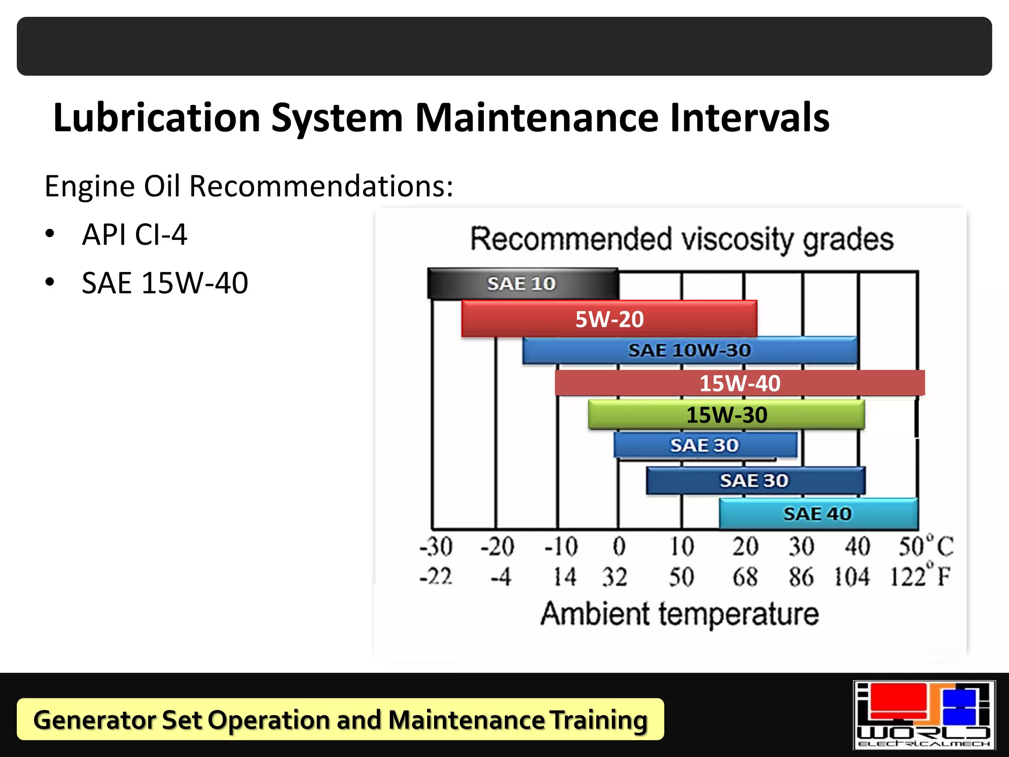Generator Set Operation and MaintenanceTraining
Engine Oil Recommendations:
• API CI-4
• SAE 15W-40
Lubrication System Maintenance Intervals
15W-40
5W-20
15W-30
 