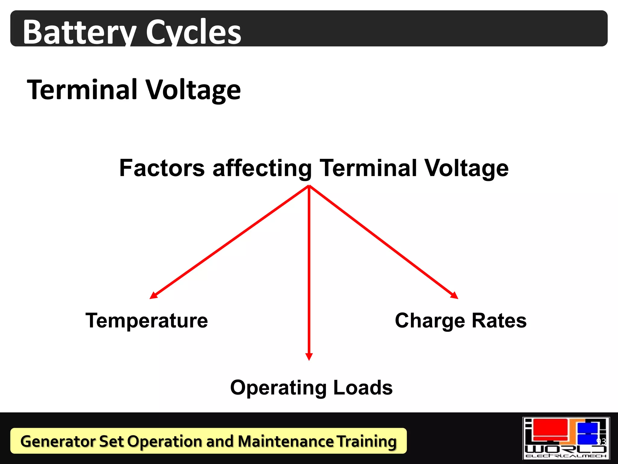 Generator Set Operation and MaintenanceTraining
Terminal Voltage
93
Factors affecting Terminal Voltage
Temperature
Operating Loads
Charge Rates
Battery Cycles
 