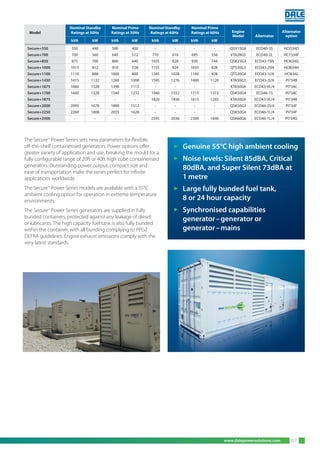 www.dalepowersolutions.com 07
The Secure+
Power Series sets new parameters for flexible,
off-the-shelf containerised generators. Power options offer
greater variety of application and use, breaking the mould for a
fully configurable range of 20ft or 40ft high cube containerised
generators. Outstanding power output, compact size and
ease of transportation make the series perfect for infinite
applications worldwide.
The Secure+
Power Series models are available with a 55°C
ambient cooling option for operation in extreme temperature
environments.
The Secure+
Power Series generators are supplied in fully
bunded containers, protected against any leakage of diesel
or lubricants. The high capacity fuel tank is also fully bunded
within the container, with all bunding complying to PPG2
DEFRA guidelines. Engine exhaust emissions comply with the
very latest standards.
3 Genuine 55°C high ambient cooling
3 Noise levels: Silent 85dBA, Critical
80dBA, and Super Silent 73dBA at
1 metre
3 Large fully bunded fuel tank,
8 or 24 hour capacity
3 Synchronised capabilities
generator–generator or
generator–mains
Nominal Standby Nominal Prime Nominal Standby Nominal Prime
Engine AlternatorModel Ratings at 50Hz Ratings at 50Hz Ratings at 60Hz Ratings at 60Hz
Model Alternator option
kVA kW kVA kW kVA kW kVA kW
Secure+550 550 440 500 400 - - - - QSX15G8 ECO40-3S HCI534D
Secure+700 700 560 640 512 770 616 695 556 VTA28G5 ECO40-2L HC1534F
Secure+850 875 700 800 640 1035 828 930 744 QSK23G3 ECO43-1SN HCI634G
Secure+1000 1015 812 910 728 1155 924 1035 828 QTS30G3 ECO43-2SN HCI634H
Secure+1100 1110 888 1000 800 1285 1028 1160 928 QTS30G4 ECO43-1LN HCI634J
Secure+1430 1415 1132 1260 1008 1595 1276 1400 1120 KTA50G3 ECO43-2LN PI734B
Secure+1675 1660 1328 1390 1112 - - - - KTA50G8 ECO43-VL/4 PI734C
Secure+1700 1660 1328 1540 1232 1940 1552 1715 1372 QSK50G4 ECO46-1S PI734C
Secure+1875 - - - - 1820 1456 1615 1292 KTA50G9 ECO43-VL/4 PI734B
Secure+2000 2095 1676 1890 1512 - - - - QSK50G3 ECO46-2S/4 PI734F
Secure+2250 2260 1808 2035 1628 - - - - QSK50G4 ECO46-1L/4 PI734F
Secure+2500 - - - - 2545 2036 2300 1840 QSK60G6 ECO46-1L/4 PI734G
 