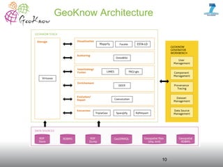 GeoKnow Architecture
10
 