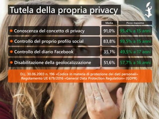 Tutela della propria privacy
24
 Conoscenza del concetto di privacy 91,0% 95,4% a 15 anni
Media Picco massimo
 Controllo del proprio profilo social 83,8% 93,5% a 15 anni
 Controllo del diario Facebook 35,1% 49,5% a 17 anni
 Disabilitazione della geolocalizzazione 51,6% 57,7% a 16 anni
D.L. 30.06.2003 n. 196 «Codice in materia di protezione dei dati personali»
Regolamento UE 679/2016 «General Data Protection Regulation» (GDPR)
 