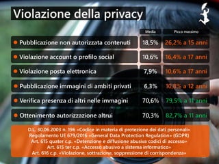 Violazione della privacy
25
 Pubblicazione non autorizzata contenuti 18,5% 26,2% a 15 anni
Media Picco massimo
 Violazione account o profilo social 10,6% 16,4% a 17 anni
 Violazione posta elettronica 7,9% 10,6% a 17 anni
 Pubblicazione immagini di ambiti privati 6,3% 10,8% a 12 anni
 Verifica presenza di altri nelle immagini 70,6% 79,5% a 11 anni
 Ottenimento autorizzazione altrui 70,3% 82,7% a 11 anni
D.L. 30.06.2003 n. 196 «Codice in materia di protezione dei dati personali»
Regolamento UE 679/2016 «General Data Protection Regulation» (GDPR)
Art. 615 quater c.p. «Detenzione e diffusione abusiva codici di accesso»
Art. 615 ter c.p. «Accesso abusivo a sistema informatico»
Art. 616 c.p. «Violazione, sottrazione, soppressione di corrispondenza»
 