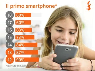 Il primo smartphone*
6
18
17
16
15
14
60%
60%
63%
73%
84%
13
12
87%
90%
* Ricevuto prima dei 13 anni
 