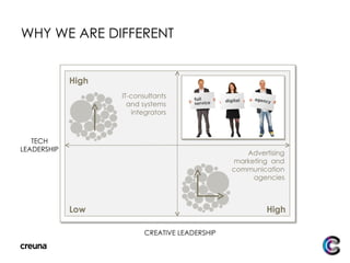 WHY WE ARE DIFFERENT Low High CREATIVE LEADERSHIP TECH LEADERSHIP High IT-consultants and systems integrators Advertising marketing  and communication agencies 