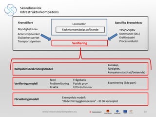 Kravställare                                  Leverantör                     Specifika Branschkrav

  Myndighetskrav                       Fackmannamässigt utförande                    TRV/SVV(JBV
  Arbetsmiljöverket                                                                  Kommuner (SKL)
  Elsäkerhetsverket                                                                  Kraftindustri
  Transportstyrelsen                                                                 Processindustri
                                                Verifiering




                                                                          Kunskap,
Kompetensbeskrivningsmodell                                               Färdighet,
                                                                          Kompetens (attityd/beteende)

                             Teori              Frågebank
Verifieringsmodell           Problemlösning     Fysiskt prov              Examinering (3de part)
                             Praktik            Utförda timmar


                                       Exempelvis modell:
Förvaltningsmodell
                                       ”Rådet för byggkompetens” - ID 06 konceptet


                       www.infrastrukturkompetens.eu                                                   10
 