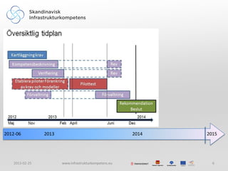 Tidplan




2012-06         2013                                   2014   2015




   2013-02-25          www.infrastrukturkompetens.eu            6
 