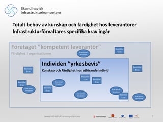 Totalt behov av kunskap och färdighet hos leverantörer
Infrastrukturförvaltares specifika krav ingår

Företaget ”kompetent leverantör”                                                      Beställar
                                                       Krav annan                       Krav
Färdighet i organisationen                              förvaltare




                         Individen ”yrkesbevis”                                                        Beställar
           Beställar
             Krav        Kunskap och Färdighet hos utförande individ                                     Krav


                                                          Beställar
                                                            Krav      Beställar
    Beställar                         Krav annan                        Krav
                                       förvaltare
      Krav
           Krav annan     Beställar
                                                                                  Krav annan
            förvaltare      Krav
                                                                                   förvaltare
                                                    Krav annan
                                                     förvaltare
                                                                                           Beställar
                                                                                                        Krav annan
                                                                                             Krav        förvaltare




                          www.infrastrukturkompetens.eu                                                               7
 