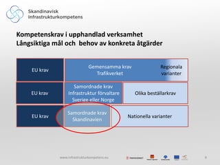 Kompetenskrav i upphandlad verksamhet
Långsiktiga mål och behov av konkreta åtgärder


                               Gemensamma krav              Regionala
    EU krav
                                  Trafikverket              varianter

                      Samordnade krav
    EU krav        Infrastruktur förvaltare      Olika beställarkrav
                     Sverige eller Norge

                  Samordnade krav
    EU krav                                   Nationella varianter
                    Skandinavien




              www.infrastrukturkompetens.eu                             8
 