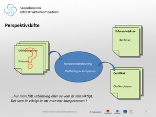 Perspektivskifte
                                                                         Erfarenhetskrav
                                                                       Erfarenhetskrav

                                                                          Berörs ej


      Utbildningskrav


      X timmar
                                          Kompetensbeskrivning

                                           Verifiering av kompetens     Erfarenhetskrav
                                                                      Certifikat



                                                                      Ola Nordmann


  …hur man fått utbildning eller av vem är inte viktigt.
  Det som är viktigt är att man har kompetensen !

                        www.infrastrukturkompetens.eu                                      9
 