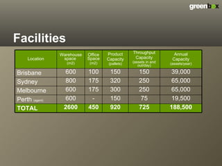 Facilities 39,000 150 150 100 600 Brisbane  TOTAL Perth  (agent) Melbourne Sydney  Location 2600 600 600 800 Warehouse space  (m2) 920 150 300 320 Product Capacity (pallets) 188,500 725 450 19,500 75 - 65,000 250 175 65,000 250 175 Annual Capacity (assets/year) Throughput Capacity (assets in and out/day) Office Space  (m2) 