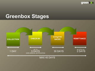 Greenbox Stages REMITTANCE QUARANTINE + SALES CHECK-IN COLLECTION MAX 45 DAYS 1 DAY 5 DAYS 30 DAYS 2 DAYS AS LITTLE AS 2HRS ARRIVAL NOTIFICATION UP TO 
