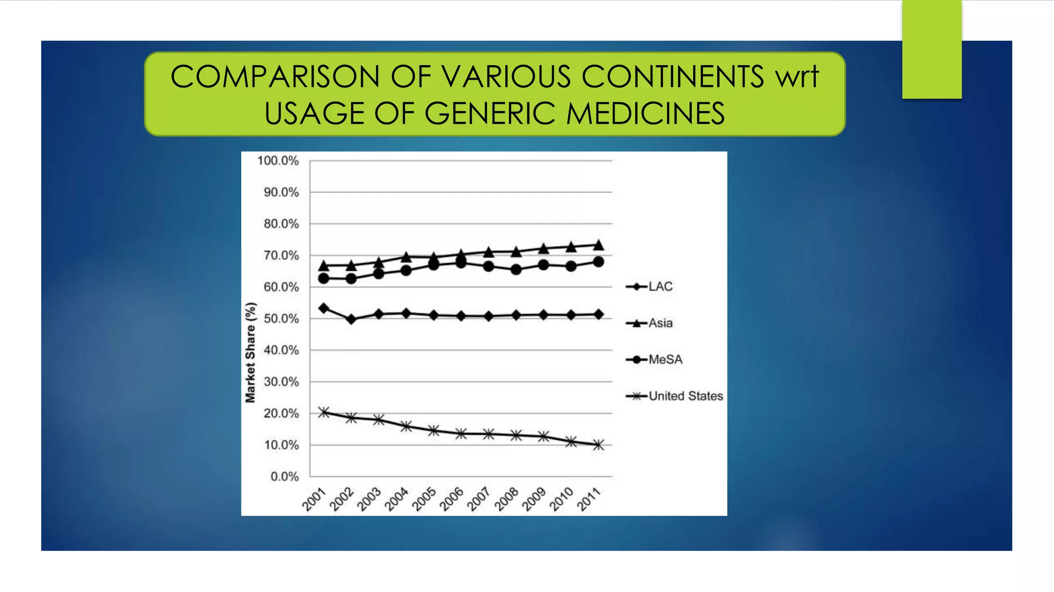 COMPARISON OF VARIOUS CONTINENTS wrt
USAGE OF GENERIC MEDICINES