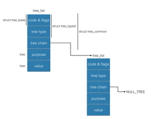 GCC GENERIC | PDF