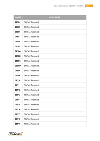 Generic Chassis OBD2 Codes List 33
CODES DEFINITION
C0504 ISO/SAE Reserved
C0505 ISO/SAE Reserved
C0506 ISO/SAE Reserved
C0507 ISO/SAE Reserved
C0508 ISO/SAE Reserved
C0509 ISO/SAE Reserved
C050A ISO/SAE Reserved
C050B ISO/SAE Reserved
C050C ISO/SAE Reserved
C050D ISO/SAE Reserved
C050E ISO/SAE Reserved
C050F ISO/SAE Reserved
C0510 ISO/SAE Reserved
C0511 ISO/SAE Reserved
C0512 ISO/SAE Reserved
C0513 ISO/SAE Reserved
C0514 ISO/SAE Reserved
C0515 ISO/SAE Reserved
C0516 ISO/SAE Reserved
C0517 ISO/SAE Reserved
C0518 ISO/SAE Reserved
C0519 ISO/SAE Reserved
 