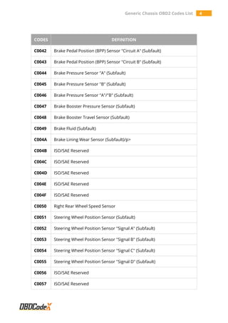 Generic Chassis OBD2 Codes List 4
CODES DEFINITION
C0042 Brake Pedal Position (BPP) Sensor "Circuit A" (Subfault)
C0043 Brake Pedal Position (BPP) Sensor "Circuit B" (Subfault)
C0044 Brake Pressure Sensor "A" (Subfault)
C0045 Brake Pressure Sensor "B" (Subfault)
C0046 Brake Pressure Sensor "A"/"B" (Subfault)
C0047 Brake Booster Pressure Sensor (Subfault)
C0048 Brake Booster Travel Sensor (Subfault)
C0049 Brake Fluid (Subfault)
C004A Brake Lining Wear Sensor (Subfault)/p>
C004B ISO/SAE Reserved
C004C ISO/SAE Reserved
C004D ISO/SAE Reserved
C004E ISO/SAE Reserved
C004F ISO/SAE Reserved
C0050 Right Rear Wheel Speed Sensor
C0051 Steering Wheel Position Sensor (Subfault)
C0052 Steering Wheel Position Sensor "Signal A" (Subfault)
C0053 Steering Wheel Position Sensor "Signal B" (Subfault)
C0054 Steering Wheel Position Sensor "Signal C" (Subfault)
C0055 Steering Wheel Position Sensor "Signal D" (Subfault)
C0056 ISO/SAE Reserved
C0057 ISO/SAE Reserved
 