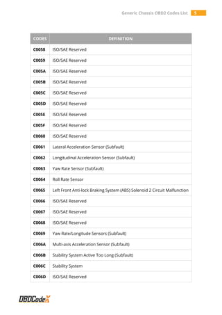 Generic Chassis OBD2 Codes List 5
CODES DEFINITION
C0058 ISO/SAE Reserved
C0059 ISO/SAE Reserved
C005A ISO/SAE Reserved
C005B ISO/SAE Reserved
C005C ISO/SAE Reserved
C005D ISO/SAE Reserved
C005E ISO/SAE Reserved
C005F ISO/SAE Reserved
C0060 ISO/SAE Reserved
C0061 Lateral Acceleration Sensor (Subfault)
C0062 Longitudinal Acceleration Sensor (Subfault)
C0063 Yaw Rate Sensor (Subfault)
C0064 Roll Rate Sensor
C0065 Left Front Anti-lock Braking System (ABS) Solenoid 2 Circuit Malfunction
C0066 ISO/SAE Reserved
C0067 ISO/SAE Reserved
C0068 ISO/SAE Reserved
C0069 Yaw Rate/Longitude Sensors (Subfault)
C006A Multi-axis Acceleration Sensor (Subfault)
C006B Stability System Active Too Long (Subfault)
C006C Stability System
C006D ISO/SAE Reserved
 