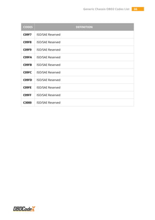 Generic Chassis OBD2 Codes List 66
CODES DEFINITION
C09F7 ISO/SAE Reserved
C09F8 ISO/SAE Reserved
C09F9 ISO/SAE Reserved
C09FA ISO/SAE Reserved
C09FB ISO/SAE Reserved
C09FC ISO/SAE Reserved
C09FD ISO/SAE Reserved
C09FE ISO/SAE Reserved
C09FF ISO/SAE Reserved
C3000 ISO/SAE Reserved
 