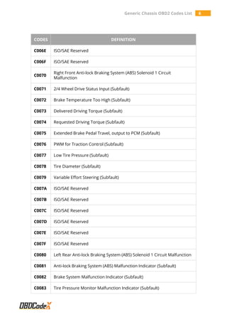 Generic Chassis OBD2 Codes List 6
CODES DEFINITION
C006E ISO/SAE Reserved
C006F ISO/SAE Reserved
C0070
Right Front Anti-lock Braking System (ABS) Solenoid 1 Circuit
Malfunction
C0071 2/4 Wheel Drive Status Input (Subfault)
C0072 Brake Temperature Too High (Subfault)
C0073 Delivered Driving Torque (Subfault)
C0074 Requested Driving Torque (Subfault)
C0075 Extended Brake Pedal Travel, output to PCM (Subfault)
C0076 PWM for Traction Control (Subfault)
C0077 Low Tire Pressure (Subfault)
C0078 Tire Diameter (Subfault)
C0079 Variable Effort Steering (Subfault)
C007A ISO/SAE Reserved
C007B ISO/SAE Reserved
C007C ISO/SAE Reserved
C007D ISO/SAE Reserved
C007E ISO/SAE Reserved
C007F ISO/SAE Reserved
C0080 Left Rear Anti-lock Braking System (ABS) Solenoid 1 Circuit Malfunction
C0081 Anti-lock Braking System (ABS) Malfunction Indicator (Subfault)
C0082 Brake System Malfunction Indicator (Subfault)
C0083 Tire Pressure Monitor Malfunction Indicator (Subfault)
 