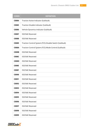 Generic Chassis OBD2 Codes List 7
CODES DEFINITION
C0084 Traction Active Indicator (Subfault)
C0085 Traction Disable Indicator (Subfault)
C0086 Vehicle Dynamics Indicator (Subfault)
C0087 ISO/SAE Reserved
C0088 ISO/SAE Reserved
C0089 Traction Control System (TCS) Disable Switch (Subfault)
C008A Traction Control System (TCS) Mode Control (Subfault)
C008B ISO/SAE Reserved
C008C ISO/SAE Reserved
C008D ISO/SAE Reserved
C008E ISO/SAE Reserved
C008F ISO/SAE Reserved
C0090 ISO/SAE Reserved
C0091 ISO/SAE Reserved
C0092 ISO/SAE Reserved
C0093 ISO/SAE Reserved
C0094 ISO/SAE Reserved
C0095 ISO/SAE Reserved
C0096 ISO/SAE Reserved
C0097 ISO/SAE Reserved
C0098 ISO/SAE Reserved
C0099 ISO/SAE Reserved
 