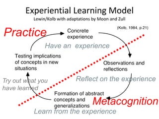 Experiential Learning Model
           Lewin/Kolb with adaptations by Moon and Zull


Practice
                Have an experience



Try out what you               Reflect on the experience
have learned

                                       Metacognition
           Learn from the experience
 