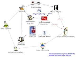 http://www.systemswiki.org/index.php?title=Ex
periential_and_Double_Loop_Learning
 