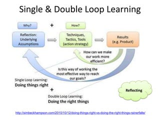 Single & Double Loop Learning




                                                                               Reflecting




http://simbeckhampson.com/2010/10/12/doing-things-right-vs-doing-the-right-things-rainerfalle/
 