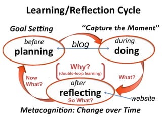 Learning/Reflection Cycle


              blog

             Why?
        (double-loop learning)
Now                              What?
What?


            So What?                website
 