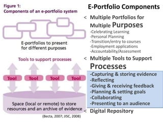 E-Portfolio Components
                            < Multiple Portfolios for
                              Multiple Purposes
                              -Celebrating Learning
                              -Personal Planning
                              -Transition/entry to courses
                              -Employment applications
                              -Accountability/Assessment
                            < Multiple Tools to Support
                              Processes
                              -Capturing & storing evidence
                              -Reflecting
                              -Giving & receiving feedback
                              -Planning & setting goals
                              -Collaborating
                              -Presenting to an audience
                            < Digital Repository
(Becta, 2007; JISC, 2008)
 