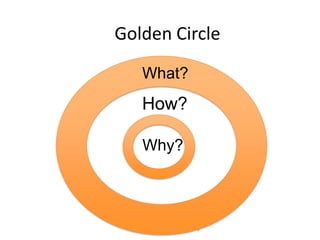Golden Circle
   What?
   How?

   Why?




           3
 