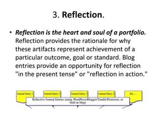 3. Reflection.
• Reflection is the heart and soul of a portfolio.
  Reflection provides the rationale for why
  these artifacts represent achievement of a
  particular outcome, goal or standard. Blog
  entries provide an opportunity for reflection
  "in the present tense" or "reflection in action."
    
 