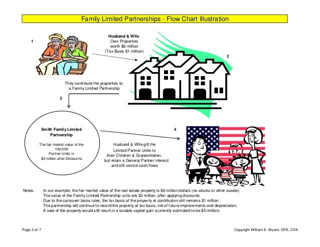 Gifting Property To Family Member >> Family Limited Partnership ("FLIPS") - Real Estate Portfolio Gifting Property To Family Member >> Family Limited Partnership ("FLIPS") - Real Estate Portfolio
