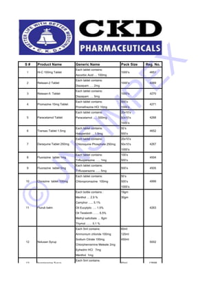 S # Product Name Generic Name Pack Size Reg. No. 
Each tablet contains: 
1 Hi-C 100mg Tablet 1000’s 4651 
Ascorbic Acid … 100mg 
Each tablet contains: 
2 Relaxan-2 Tablet 1000’s 4269 Diazepam …. 2mg 
Each tablet contains: 
3 Relaxan-5 Tablet 1000’s 4270 
Diazepam …. 5mg 
Each tablet contains: 500’s 
4 JNSIMPEX 
Promazine 10mg Tablet 4271 
Promethazine HCl 10mg 1000’s 
Each tablet contains: 20x10’s 
5 Paracetamol Tablet Paracetamol ….. 500mg 50x10’s 
4268 
1000’s 
Each tablet contains: 50’s 
6 Transac Tablet 1.5mg 4652 
Haloperidol … 1.5mg 500’s 
Each tablet contains: 20x10’s 
7 Daraquine Tablet 250mg Chloroquine Phosphate 250mg 50x10’s 
4267 
1000’s 
Each tablet contains: 100’s 
8 Fluorazine tablet 1mg 4504 
Trifluoperazine ….. 1mg 500’s 
Each tablet contains: 
© 9 Fluorazine tablet 5mg 500’s 4505 
Trifluoperazine ….. 5mg 
Each tablet contains: 50’s 
10 Clorazine tablet 100mg Chloropromazine 100mg 500’s 
4999 
1000’s 
Each bottle contains : 19gm 
Menthol … 2.9 % 30gm 
Camphor ….. 5.1% 
Oil Eucplytic …. 1.5% 
Oil Terebinth …… 6.5% 
Methyl saliciliate … 8gm 
Thymol …… 0.1 % 
Each 5ml contains: 60ml 
Ammonium chloride 100mg 120ml 
Sodium Citrate 100mg 450ml 
Chlorphenramine Meleate 2mg 
Ephedrin HCl 7mg 
Menthol 1mg 
Each 5ml contains: 
11 Flurub balm 4263 
12 Notusan Syrup 5002 
13 Isoprinosine Syrup 60ml 12698 
 