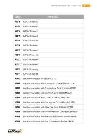 Generic Network OBD2 Codes List 12
CODES DEFINITION
U00F4 ISO/SAE Reserved
U00F5 ISO/SAE Reserved
U00F6 ISO/SAE Reserved
U00F7 ISO/SAE Reserved
U00F8 ISO/SAE Reserved
U00F9 ISO/SAE Reserved
U00FA ISO/SAE Reserved
U00FB ISO/SAE Reserved
U00FC ISO/SAE Reserved
U00FD ISO/SAE Reserved
U00FE ISO/SAE Reserved
U00FF ISO/SAE Reserved
U0100 Lost Communication With ECM/PCM "A"
U0101 Lost Communication with Transmission Control Module (TCM)
U0102 Lost Communication with Transfer Case Control Module (TCCM)
U0103 Lost Communication with Gear Shift Control (GSC) Module
U0104 Lost Communication with Cruise Control Module (CCM)
U0105 Lost Communication with Fuel Injector Control Module (FICM)
U0106 Lost Communication with Glow Plug Control Module (GPCM)
U0107 Lost Communication with Throttle Actuator Control (TAC) Module
U0108 Lost Communication with Alternate Fuel Control Module (AFCM)
U0109 Lost Communication with Fuel Pump Control Module (FPCM)
 