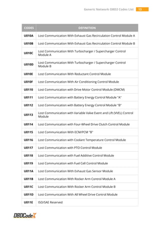 Generic Network OBD2 Codes List 13
CODES DEFINITION
U010A Lost Communication With Exhaust Gas Recirculation Control Module A
U010B Lost Communication With Exhaust Gas Recirculation Control Module B
U010C
Lost Communication With Turbocharger / Supercharger Control
Module A
U010D
Lost Communication With Turbocharger / Supercharger Control
Module B
U010E Lost Communication With Reductant Control Module
U010F Lost Communication With Air Conditioning Control Module
U0110 Lost Communication with Drive Motor Control Module (DMCM)
U0111 Lost Communication with Battery Energy Control Module "A"
U0112 Lost Communication with Battery Energy Control Module "B"
U0113
Lost Communication with Variable Valve Event and Lift (VVEL) Control
Module
U0114 Lost Communication with Four-Wheel Drive Clutch Control Module
U0115 Lost Communication With ECM/PCM "B"
U0116 Lost Communication with Coolant Temperature Control Module
U0117 Lost Communication with PTO Control Module
U0118 Lost Communication with Fuel Additive Control Module
U0119 Lost Communication with Fuel Cell Control Module
U011A Lost Communication With Exhaust Gas Sensor Module
U011B Lost Communication With Rocker Arm Control Module A
U011C Lost Communication With Rocker Arm Control Module B
U011D Lost Communication With All Wheel Drive Control Module
U011E ISO/SAE Reserved
 