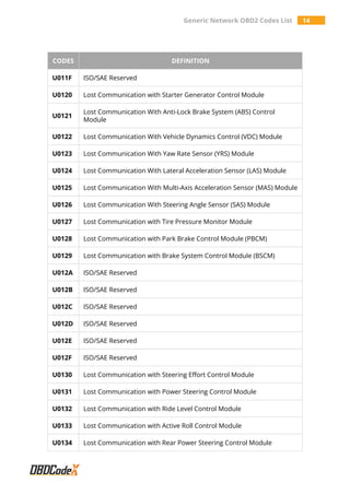 Generic Network OBD2 Codes List 14
CODES DEFINITION
U011F ISO/SAE Reserved
U0120 Lost Communication with Starter Generator Control Module
U0121
Lost Communication With Anti-Lock Brake System (ABS) Control
Module
U0122 Lost Communication With Vehicle Dynamics Control (VDC) Module
U0123 Lost Communication With Yaw Rate Sensor (YRS) Module
U0124 Lost Communication With Lateral Acceleration Sensor (LAS) Module
U0125 Lost Communication With Multi-Axis Acceleration Sensor (MAS) Module
U0126 Lost Communication With Steering Angle Sensor (SAS) Module
U0127 Lost Communication with Tire Pressure Monitor Module
U0128 Lost Communication with Park Brake Control Module (PBCM)
U0129 Lost Communication with Brake System Control Module (BSCM)
U012A ISO/SAE Reserved
U012B ISO/SAE Reserved
U012C ISO/SAE Reserved
U012D ISO/SAE Reserved
U012E ISO/SAE Reserved
U012F ISO/SAE Reserved
U0130 Lost Communication with Steering Effort Control Module
U0131 Lost Communication with Power Steering Control Module
U0132 Lost Communication with Ride Level Control Module
U0133 Lost Communication with Active Roll Control Module
U0134 Lost Communication with Rear Power Steering Control Module
 