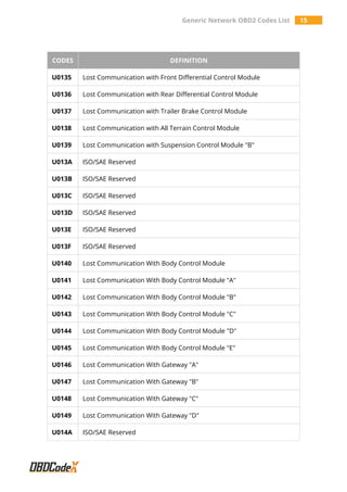Generic Network OBD2 Codes List 15
CODES DEFINITION
U0135 Lost Communication with Front Differential Control Module
U0136 Lost Communication with Rear Differential Control Module
U0137 Lost Communication with Trailer Brake Control Module
U0138 Lost Communication with All Terrain Control Module
U0139 Lost Communication with Suspension Control Module "B"
U013A ISO/SAE Reserved
U013B ISO/SAE Reserved
U013C ISO/SAE Reserved
U013D ISO/SAE Reserved
U013E ISO/SAE Reserved
U013F ISO/SAE Reserved
U0140 Lost Communication With Body Control Module
U0141 Lost Communication With Body Control Module "A"
U0142 Lost Communication With Body Control Module "B"
U0143 Lost Communication With Body Control Module "C"
U0144 Lost Communication With Body Control Module "D"
U0145 Lost Communication With Body Control Module "E"
U0146 Lost Communication With Gateway "A"
U0147 Lost Communication With Gateway "B"
U0148 Lost Communication With Gateway "C"
U0149 Lost Communication With Gateway "D"
U014A ISO/SAE Reserved
 