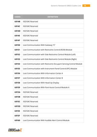 Generic Network OBD2 Codes List 16
CODES DEFINITION
U014B ISO/SAE Reserved
U014C ISO/SAE Reserved
U014D ISO/SAE Reserved
U014E ISO/SAE Reserved
U014F ISO/SAE Reserved
U0150 Lost Communication With Gateway "E"
U0151 Lost Communication with Restraints Control (RCM) Module
U0152 Lost Communication with Side Restraints Control Module (Left)
U0153 Lost Communication with Side Restraints Control Module (Right)
U0154 Lost Communication with Restraints Occupant Sensing Control Module
U0155 Lost Communication with Instrument Panel Control (IPC) Module
U0156 Lost Communication With Information Center A
U0157 Lost Communication With Information Center B
U0158 Lost Communication With Head Up Display
U0159 Lost Communication With Park Assist Control Module A
U015A ISO/SAE Reserved
U015B ISO/SAE Reserved
U015C ISO/SAE Reserved
U015D ISO/SAE Reserved
U015E ISO/SAE Reserved
U015F ISO/SAE Reserved
U0160 Lost Communication With Audible Alert Control Module
 