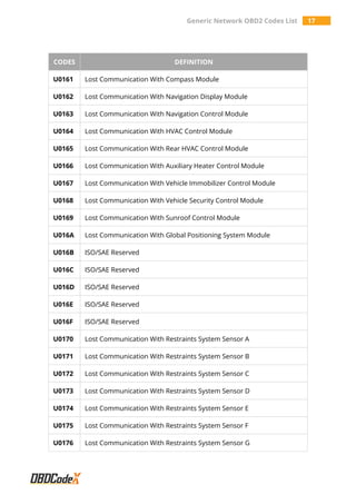Generic Network OBD2 Codes List 17
CODES DEFINITION
U0161 Lost Communication With Compass Module
U0162 Lost Communication With Navigation Display Module
U0163 Lost Communication With Navigation Control Module
U0164 Lost Communication With HVAC Control Module
U0165 Lost Communication With Rear HVAC Control Module
U0166 Lost Communication With Auxiliary Heater Control Module
U0167 Lost Communication With Vehicle Immobilizer Control Module
U0168 Lost Communication With Vehicle Security Control Module
U0169 Lost Communication With Sunroof Control Module
U016A Lost Communication With Global Positioning System Module
U016B ISO/SAE Reserved
U016C ISO/SAE Reserved
U016D ISO/SAE Reserved
U016E ISO/SAE Reserved
U016F ISO/SAE Reserved
U0170 Lost Communication With Restraints System Sensor A
U0171 Lost Communication With Restraints System Sensor B
U0172 Lost Communication With Restraints System Sensor C
U0173 Lost Communication With Restraints System Sensor D
U0174 Lost Communication With Restraints System Sensor E
U0175 Lost Communication With Restraints System Sensor F
U0176 Lost Communication With Restraints System Sensor G
 