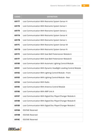 Generic Network OBD2 Codes List 18
CODES DEFINITION
U0177 Lost Communication With Restraints System Sensor H
U0178 Lost Communication With Restraints System Sensor I
U0179 Lost Communication With Restraints System Sensor J
U017A Lost Communication With Restraints System Sensor K
U017B Lost Communication With Restraints System Sensor L
U017C Lost Communication With Restraints System Sensor M
U017D Lost Communication With Restraints System Sensor N
U017E Lost Communication With Seat Belt Pretensioner Module A
U017F Lost Communication With Seat Belt Pretensioner Module B
U0180 Lost Communication With Automatic Lighting Control Module
U0181 Lost Communication With Dynamic Headlight Leveling Control Module
U0182 Lost Communication With Lighting Control Module - Front
U0183 Lost Communication With Lighting Control Module - Rear
U0184 Lost Communication With Radio
U0185 Lost Communication With Antenna Control Module
U0186 Lost Communication With AMP Unit A
U0187 Lost Communication With Digital Disc Player/Changer Module A
U0188 Lost Communication With Digital Disc Player/Changer Module B
U0189 Lost Communication With Digital Disc Player/Changer Module C
U018A ISO/SAE Reserved
U018B ISO/SAE Reserved
U018C ISO/SAE Reserved
 