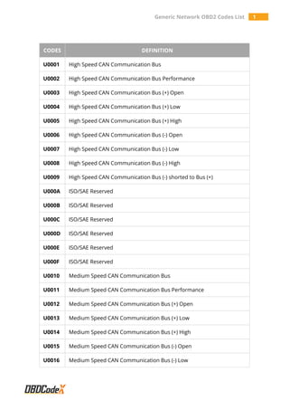 Generic Network OBD2 Codes List 1
CODES DEFINITION
U0001 High Speed CAN Communication Bus
U0002 High Speed CAN Communication Bus Performance
U0003 High Speed CAN Communication Bus (+) Open
U0004 High Speed CAN Communication Bus (+) Low
U0005 High Speed CAN Communication Bus (+) High
U0006 High Speed CAN Communication Bus (-) Open
U0007 High Speed CAN Communication Bus (-) Low
U0008 High Speed CAN Communication Bus (-) High
U0009 High Speed CAN Communication Bus (-) shorted to Bus (+)
U000A ISO/SAE Reserved
U000B ISO/SAE Reserved
U000C ISO/SAE Reserved
U000D ISO/SAE Reserved
U000E ISO/SAE Reserved
U000F ISO/SAE Reserved
U0010 Medium Speed CAN Communication Bus
U0011 Medium Speed CAN Communication Bus Performance
U0012 Medium Speed CAN Communication Bus (+) Open
U0013 Medium Speed CAN Communication Bus (+) Low
U0014 Medium Speed CAN Communication Bus (+) High
U0015 Medium Speed CAN Communication Bus (-) Open
U0016 Medium Speed CAN Communication Bus (-) Low
 