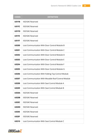Generic Network OBD2 Codes List 24
CODES DEFINITION
U01FB ISO/SAE Reserved
U01FC ISO/SAE Reserved
U01FD ISO/SAE Reserved
U01FE ISO/SAE Reserved
U01FF ISO/SAE Reserved
U0200 Lost Communication With Door Control Module B
U0201 Lost Communication With Door Control Module C
U0202 Lost Communication With Door Control Module D
U0203 Lost Communication With Door Control Module E
U0204 Lost Communication With Door Control Module F
U0205 Lost Communication With Door Control Module G
U0206 Lost Communication With Folding Top Control Module
U0207 Lost Communication With Movable Roof Control Module
U0208 Lost Communication With Seat Control Module A
U0209 Lost Communication With Seat Control Module B
U020A ISO/SAE Reserved
U020B ISO/SAE Reserved
U020C ISO/SAE Reserved
U020D ISO/SAE Reserved
U020E ISO/SAE Reserved
U020F ISO/SAE Reserved
U0210 Lost Communication With Seat Control Module C
 