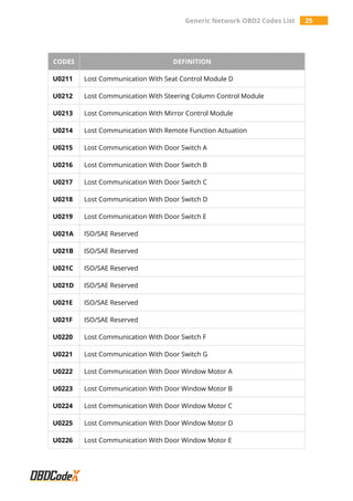 Generic Network OBD2 Codes List 25
CODES DEFINITION
U0211 Lost Communication With Seat Control Module D
U0212 Lost Communication With Steering Column Control Module
U0213 Lost Communication With Mirror Control Module
U0214 Lost Communication With Remote Function Actuation
U0215 Lost Communication With Door Switch A
U0216 Lost Communication With Door Switch B
U0217 Lost Communication With Door Switch C
U0218 Lost Communication With Door Switch D
U0219 Lost Communication With Door Switch E
U021A ISO/SAE Reserved
U021B ISO/SAE Reserved
U021C ISO/SAE Reserved
U021D ISO/SAE Reserved
U021E ISO/SAE Reserved
U021F ISO/SAE Reserved
U0220 Lost Communication With Door Switch F
U0221 Lost Communication With Door Switch G
U0222 Lost Communication With Door Window Motor A
U0223 Lost Communication With Door Window Motor B
U0224 Lost Communication With Door Window Motor C
U0225 Lost Communication With Door Window Motor D
U0226 Lost Communication With Door Window Motor E
 