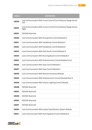 Generic Network OBD2 Codes List 27
CODES DEFINITION
U023D
Lost Communication With Cruise Control Front Distance Range Sensor
Left
U023E
Lost Communication With Cruise Control Front Distance Range Sensor
Right
U023F ISO/SAE Reserved
U0240 Lost Communication With Entrapment Control Module B
U0241 Lost Communication With Headlamp Control Module A
U0242 Lost Communication With Headlamp Control Module B
U0243 Lost Communication With Park Assist Control Module B
U0244 Lost Communication With Running Board Control Module A
U0245 Lost Communication With Entertainment Control Module Front
U0246 Lost Communication With Seat Control Module E
U0247 Lost Communication With Seat Control Module F
U0248 Lost Communication With Remote Accessory Module
U0249 Lost Communication With Entertainment Control Module Rear B
U024A Lost Communication With Interior Lighting Control Module
U024B ISO/SAE Reserved
U024C ISO/SAE Reserved
U024D ISO/SAE Reserved
U024E ISO/SAE Reserved
U024F ISO/SAE Reserved
U0250 Lost Communication With Impact Classification System Module
U0251 Lost Communication With Running Board Control Module B
 
