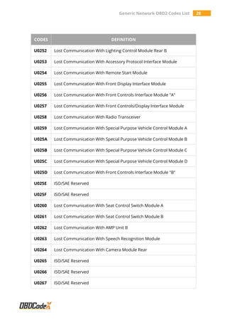 Generic Network OBD2 Codes List 28
CODES DEFINITION
U0252 Lost Communication With Lighting Control Module Rear B
U0253 Lost Communication With Accessory Protocol Interface Module
U0254 Lost Communication With Remote Start Module
U0255 Lost Communication With Front Display Interface Module
U0256 Lost Communication With Front Controls Interface Module "A"
U0257 Lost Communication With Front Controls/Display Interface Module
U0258 Lost Communication With Radio Transceiver
U0259 Lost Communication With Special Purpose Vehicle Control Module A
U025A Lost Communication With Special Purpose Vehicle Control Module B
U025B Lost Communication With Special Purpose Vehicle Control Module C
U025C Lost Communication With Special Purpose Vehicle Control Module D
U025D Lost Communication With Front Controls Interface Module "B"
U025E ISO/SAE Reserved
U025F ISO/SAE Reserved
U0260 Lost Communication With Seat Control Switch Module A
U0261 Lost Communication With Seat Control Switch Module B
U0262 Lost Communication With AMP Unit B
U0263 Lost Communication With Speech Recognition Module
U0264 Lost Communication With Camera Module Rear
U0265 ISO/SAE Reserved
U0266 ISO/SAE Reserved
U0267 ISO/SAE Reserved
 