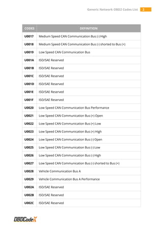 Generic Network OBD2 Codes List 2
CODES DEFINITION
U0017 Medium Speed CAN Communication Bus (-) High
U0018 Medium Speed CAN Communication Bus (-) shorted to Bus (+)
U0019 Low Speed CAN Communication Bus
U001A ISO/SAE Reserved
U001B ISO/SAE Reserved
U001C ISO/SAE Reserved
U001D ISO/SAE Reserved
U001E ISO/SAE Reserved
U001F ISO/SAE Reserved
U0020 Low Speed CAN Communication Bus Performance
U0021 Low Speed CAN Communication Bus (+) Open
U0022 Low Speed CAN Communication Bus (+) Low
U0023 Low Speed CAN Communication Bus (+) High
U0024 Low Speed CAN Communication Bus (-) Open
U0025 Low Speed CAN Communication Bus (-) Low
U0026 Low Speed CAN Communication Bus (-) High
U0027 Low Speed CAN Communication Bus (-) shorted to Bus (+)
U0028 Vehicle Communication Bus A
U0029 Vehicle Communication Bus A Performance
U002A ISO/SAE Reserved
U002B ISO/SAE Reserved
U002C ISO/SAE Reserved
 