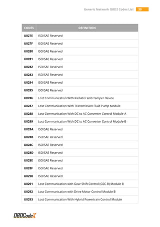 Generic Network OBD2 Codes List 30
CODES DEFINITION
U027E ISO/SAE Reserved
U027F ISO/SAE Reserved
U0280 ISO/SAE Reserved
U0281 ISO/SAE Reserved
U0282 ISO/SAE Reserved
U0283 ISO/SAE Reserved
U0284 ISO/SAE Reserved
U0285 ISO/SAE Reserved
U0286 Lost Communication With Radiator Anti Tamper Device
U0287 Lost Communication With Transmission Fluid Pump Module
U0288 Lost Communication With DC to AC Converter Control Module-A
U0289 Lost Communication With DC to AC Converter Control Module-B
U028A ISO/SAE Reserved
U028B ISO/SAE Reserved
U028C ISO/SAE Reserved
U028D ISO/SAE Reserved
U028E ISO/SAE Reserved
U028F ISO/SAE Reserved
U0290 ISO/SAE Reserved
U0291 Lost Communication with Gear Shift Control (GSC-B) Module B
U0292 Lost Communication with Drive Motor Control Module B
U0293 Lost Communication With Hybrid Powertrain Control Module
 